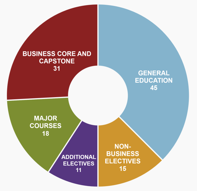 what should i major in business or education